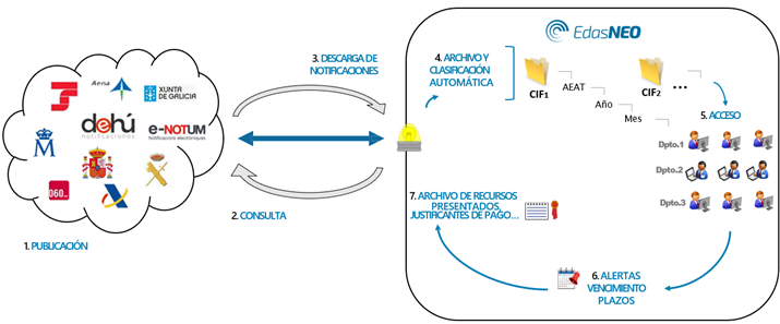 Esquema de facturación B2B